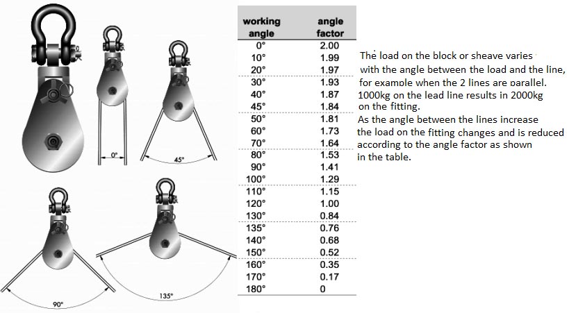 using snatch blocks to move heavy things using snatch blocks to move heavy things