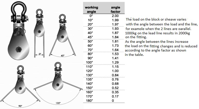 using snatch blocks to move heavy things