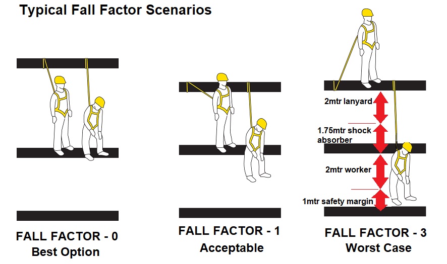 Fall Arrester | Buy Fall Arrest Blocks - Lifting Gear Direct