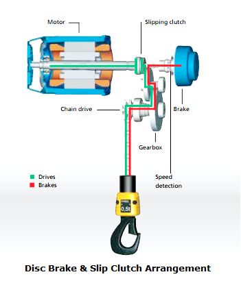 demag dc pro slip clutch