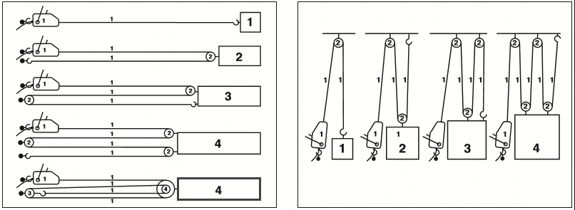 sheave block technique